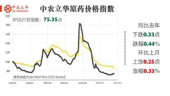 除草劑原藥價格繼續飄紅，百余種農藥行情最新發布