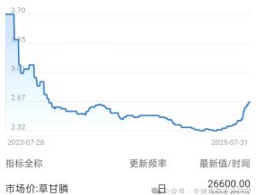 草甘膦價格分析及展望